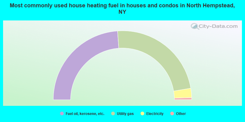 Most commonly used house heating fuel in houses and condos in North Hempstead, NY