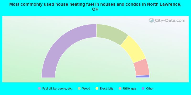 Most commonly used house heating fuel in houses and condos in North Lawrence, OH
