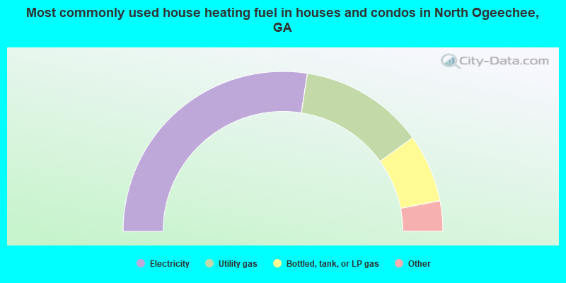 Most commonly used house heating fuel in houses and condos in North Ogeechee, GA