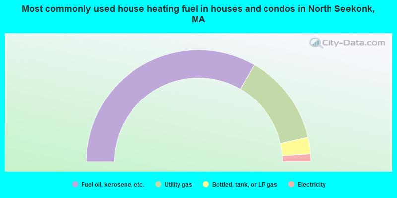 Most commonly used house heating fuel in houses and condos in North Seekonk, MA