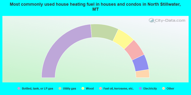 Most commonly used house heating fuel in houses and condos in North Stillwater, MT