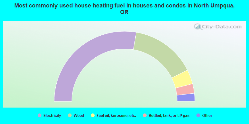 Most commonly used house heating fuel in houses and condos in North Umpqua, OR