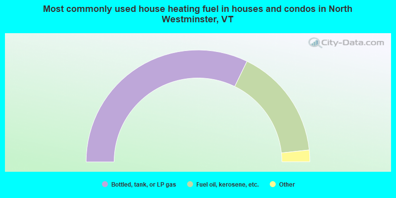 Most commonly used house heating fuel in houses and condos in North Westminster, VT