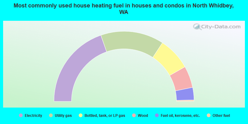 Most commonly used house heating fuel in houses and condos in North Whidbey, WA
