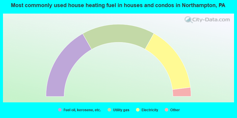 Most commonly used house heating fuel in houses and condos in Northampton, PA