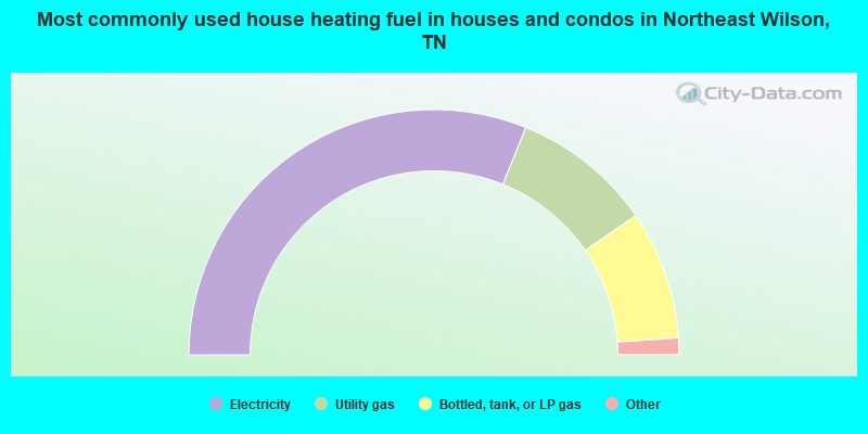 Most commonly used house heating fuel in houses and condos in Northeast Wilson, TN
