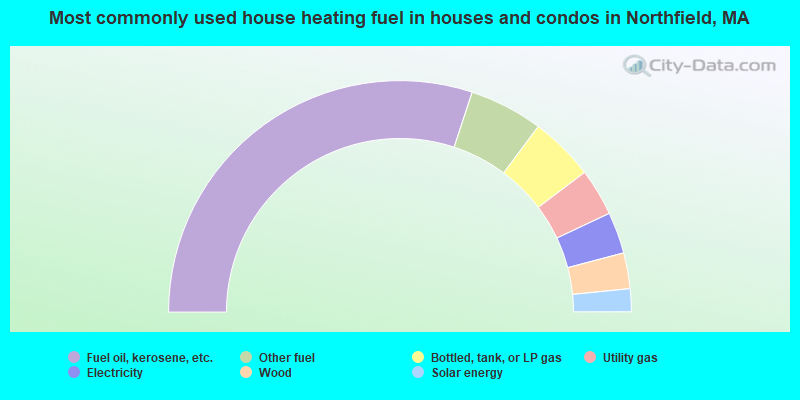 Most commonly used house heating fuel in houses and condos in Northfield, MA