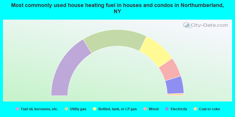 Most commonly used house heating fuel in houses and condos in Northumberland, NY