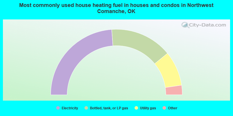 Most commonly used house heating fuel in houses and condos in Northwest Comanche, OK