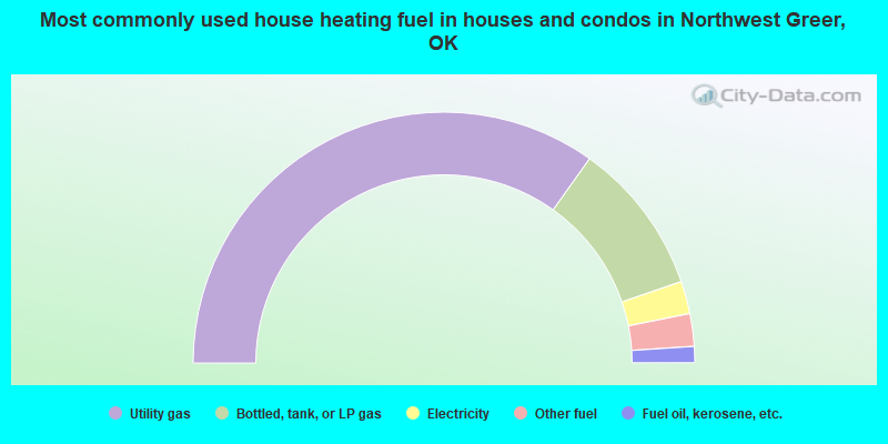 Most commonly used house heating fuel in houses and condos in Northwest Greer, OK