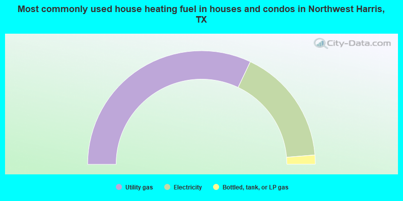 Most commonly used house heating fuel in houses and condos in Northwest Harris, TX