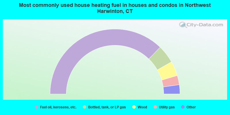 Most commonly used house heating fuel in houses and condos in Northwest Harwinton, CT