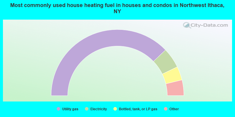Most commonly used house heating fuel in houses and condos in Northwest Ithaca, NY