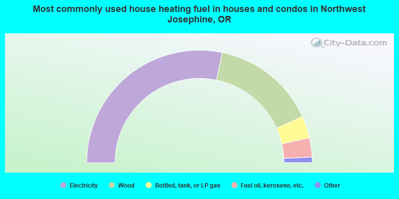 Most commonly used house heating fuel in houses and condos in Northwest Josephine, OR