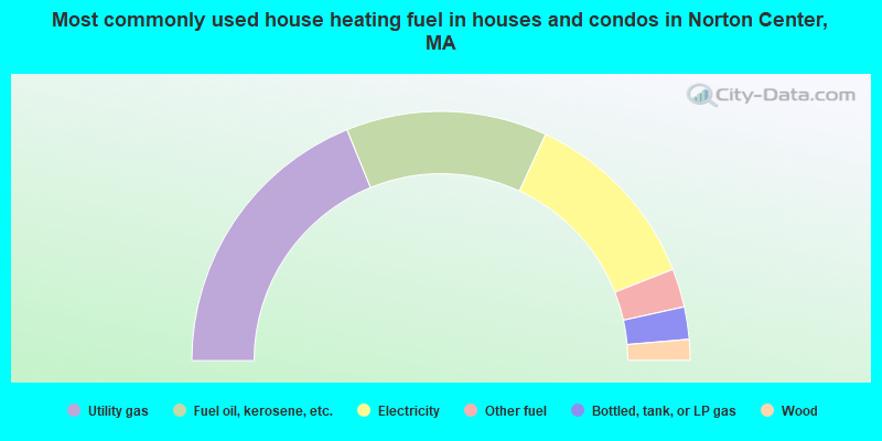 Most commonly used house heating fuel in houses and condos in Norton Center, MA