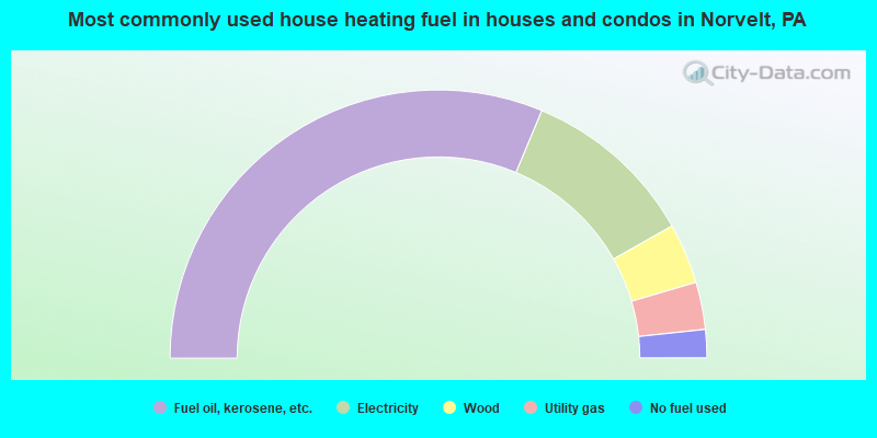 Most commonly used house heating fuel in houses and condos in Norvelt, PA