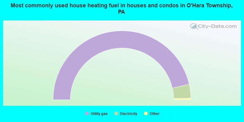 Most commonly used house heating fuel in houses and condos in O'Hara Township, PA