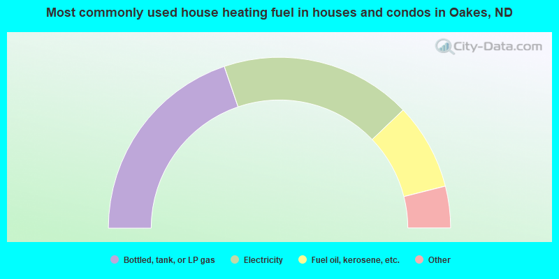 Most commonly used house heating fuel in houses and condos in Oakes, ND