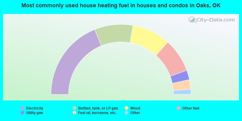 Most commonly used house heating fuel in houses and condos in Oaks, OK