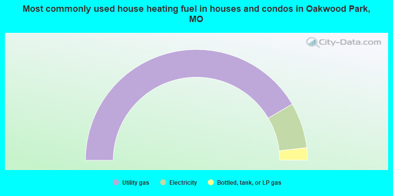 Most commonly used house heating fuel in houses and condos in Oakwood Park, MO