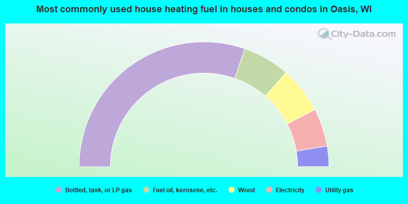 Most commonly used house heating fuel in houses and condos in Oasis, WI