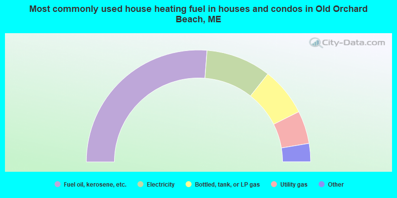 Most commonly used house heating fuel in houses and condos in Old Orchard Beach, ME