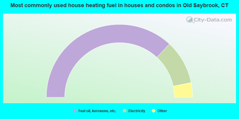 Most commonly used house heating fuel in houses and condos in Old Saybrook, CT