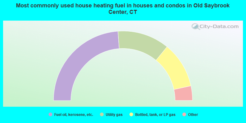 Most commonly used house heating fuel in houses and condos in Old Saybrook Center, CT