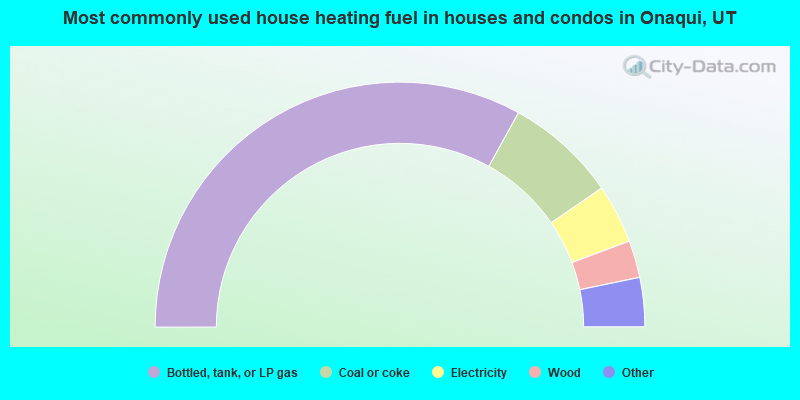 Most commonly used house heating fuel in houses and condos in Onaqui, UT