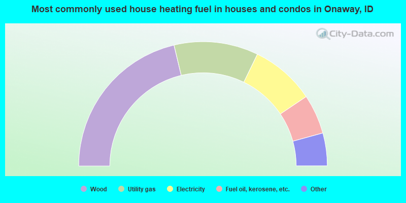 Most commonly used house heating fuel in houses and condos in Onaway, ID