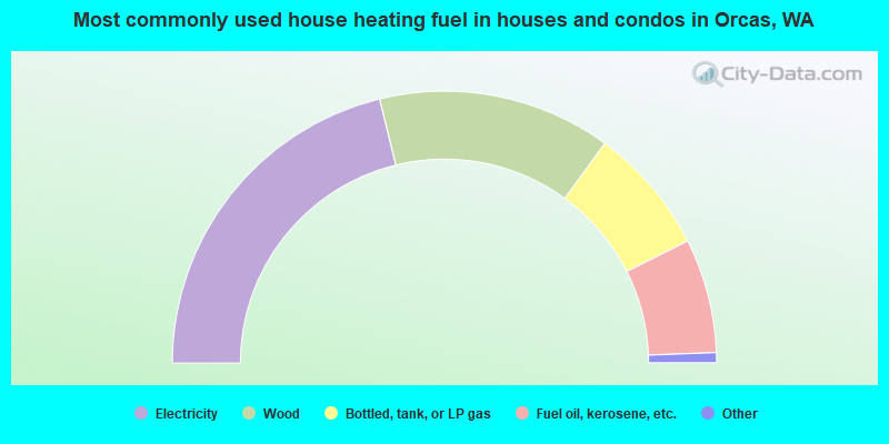 Most commonly used house heating fuel in houses and condos in Orcas, WA