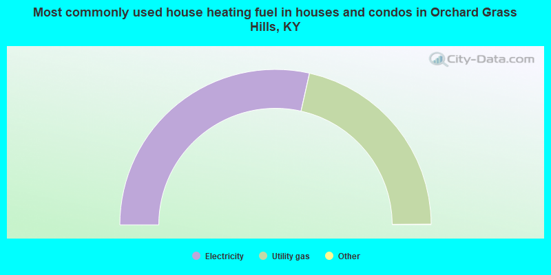 Most commonly used house heating fuel in houses and condos in Orchard Grass Hills, KY