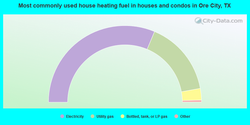Most commonly used house heating fuel in houses and condos in Ore City, TX