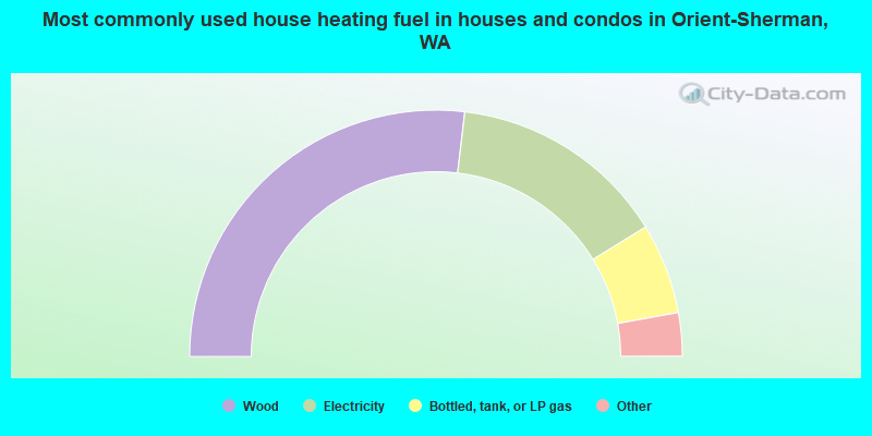 Most commonly used house heating fuel in houses and condos in Orient-Sherman, WA