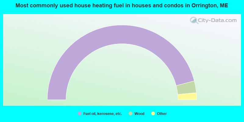 Most commonly used house heating fuel in houses and condos in Orrington, ME
