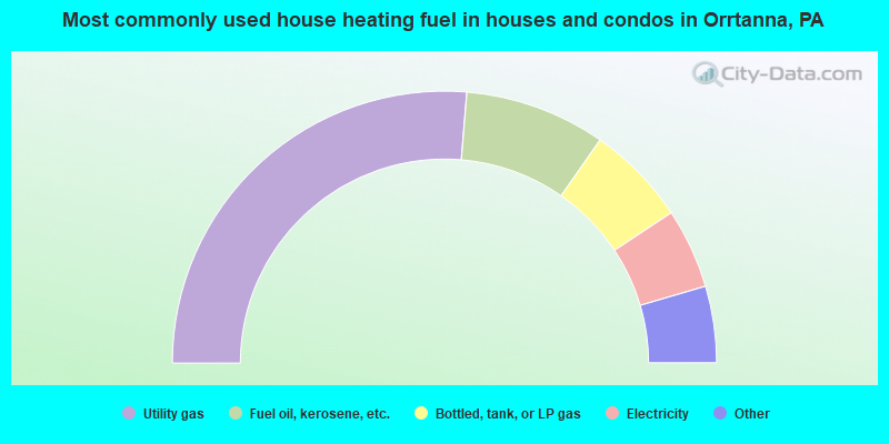 Most commonly used house heating fuel in houses and condos in Orrtanna, PA