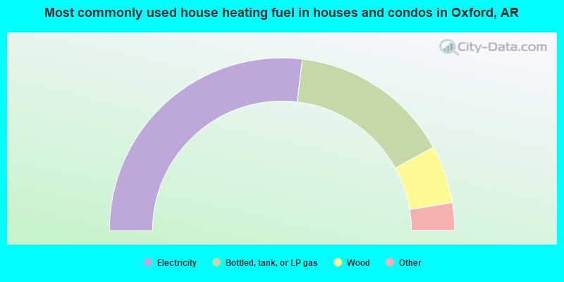 Most commonly used house heating fuel in houses and condos in Oxford, AR