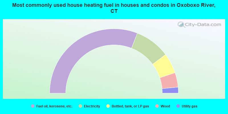 Most commonly used house heating fuel in houses and condos in Oxoboxo River, CT