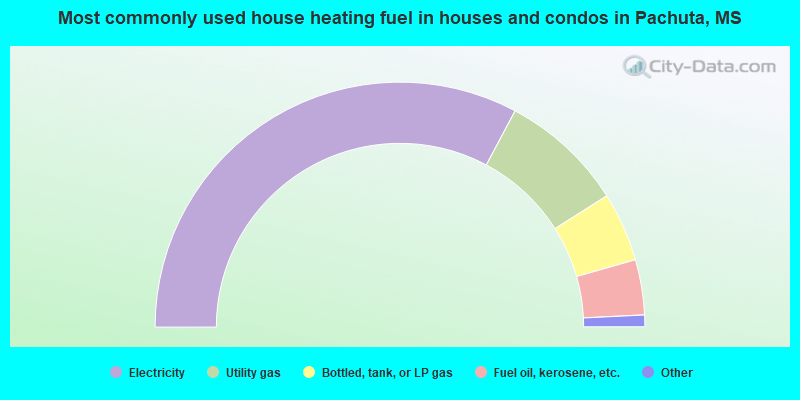 Most commonly used house heating fuel in houses and condos in Pachuta, MS