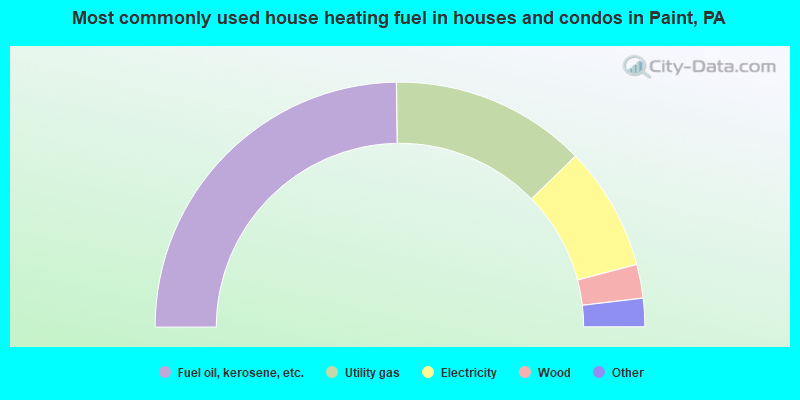 Most commonly used house heating fuel in houses and condos in Paint, PA