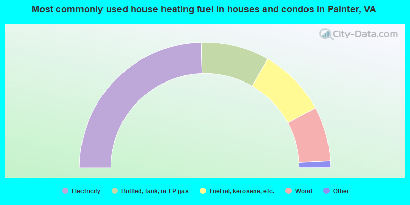 Most commonly used house heating fuel in houses and condos in Painter, VA