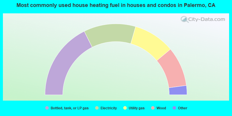 Most commonly used house heating fuel in houses and condos in Palermo, CA