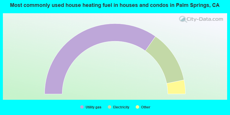 Most commonly used house heating fuel in houses and condos in Palm Springs, CA