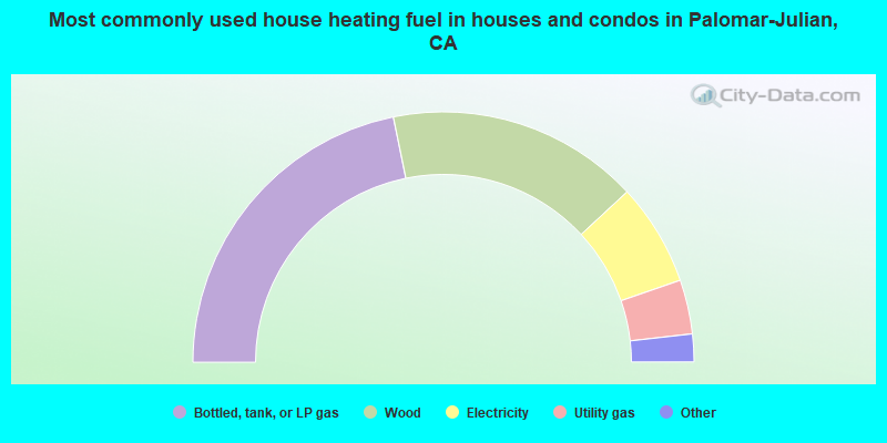 Most commonly used house heating fuel in houses and condos in Palomar-Julian, CA
