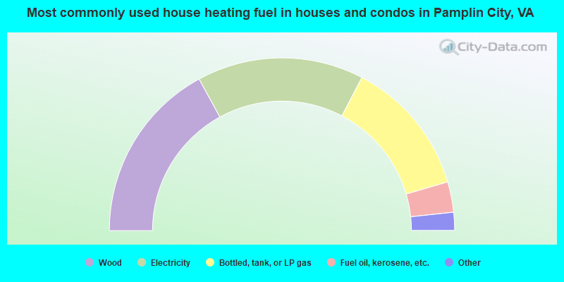 Most commonly used house heating fuel in houses and condos in Pamplin City, VA