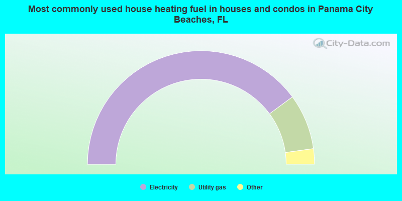 Most commonly used house heating fuel in houses and condos in Panama City Beaches, FL