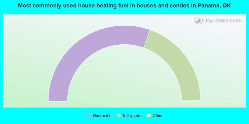 Most commonly used house heating fuel in houses and condos in Panama, OK