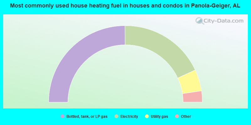 Most commonly used house heating fuel in houses and condos in Panola-Geiger, AL