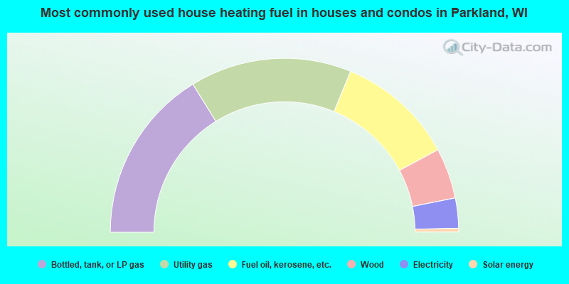Most commonly used house heating fuel in houses and condos in Parkland, WI