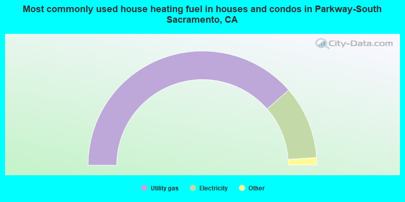 Most commonly used house heating fuel in houses and condos in Parkway-South Sacramento, CA